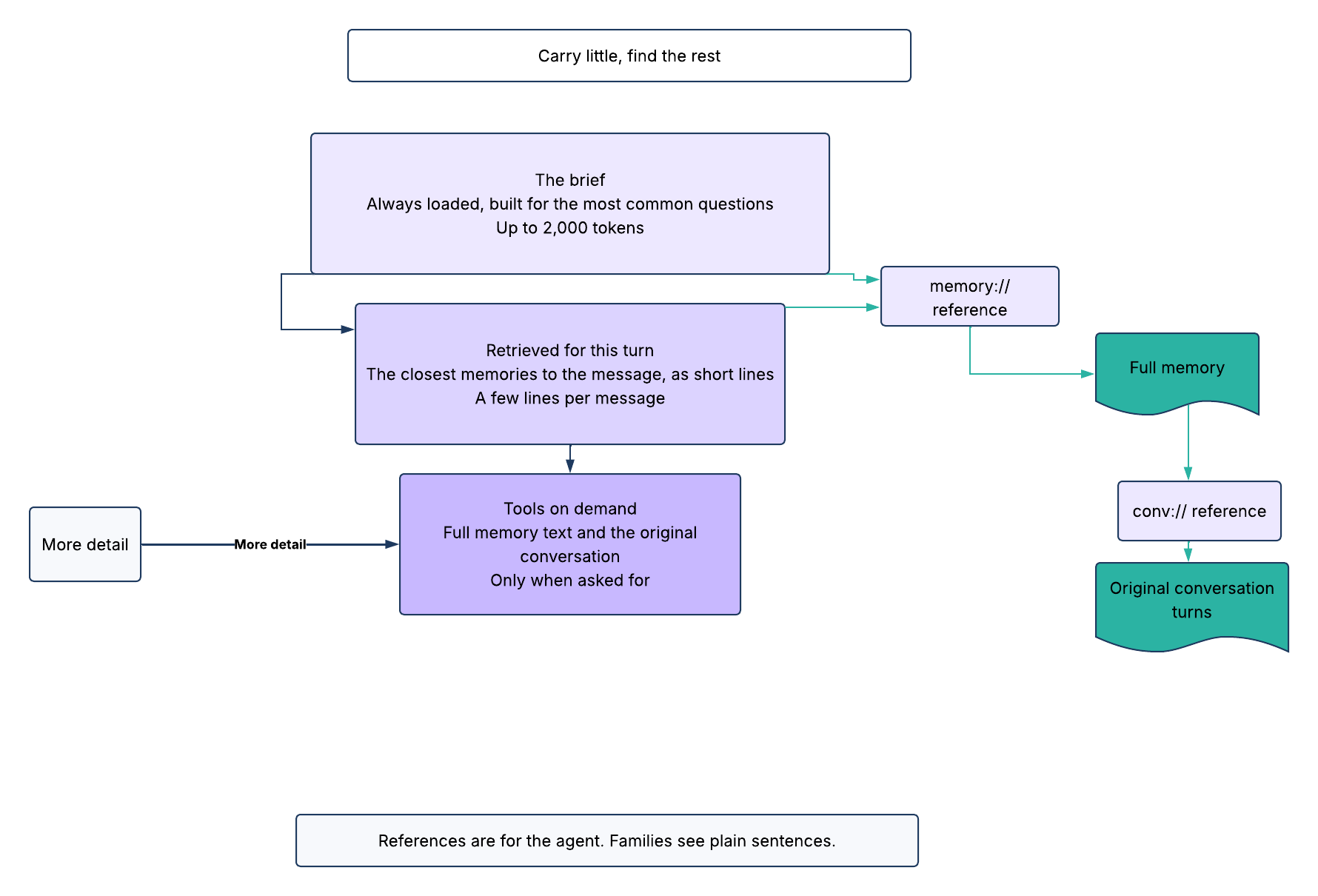 Progressive disclosure funnel