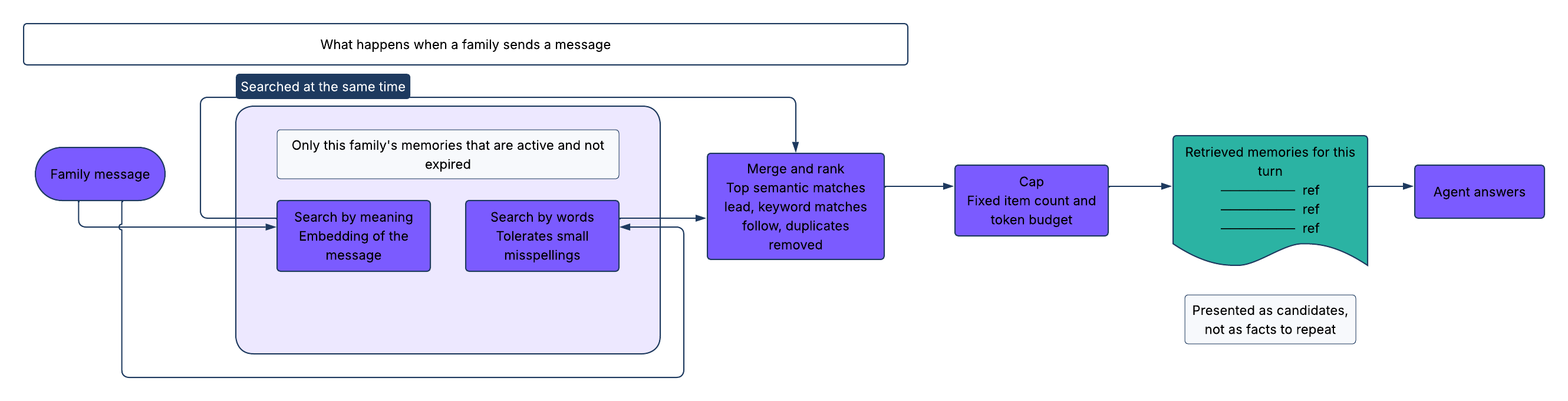 Turn-level retrieval flow
