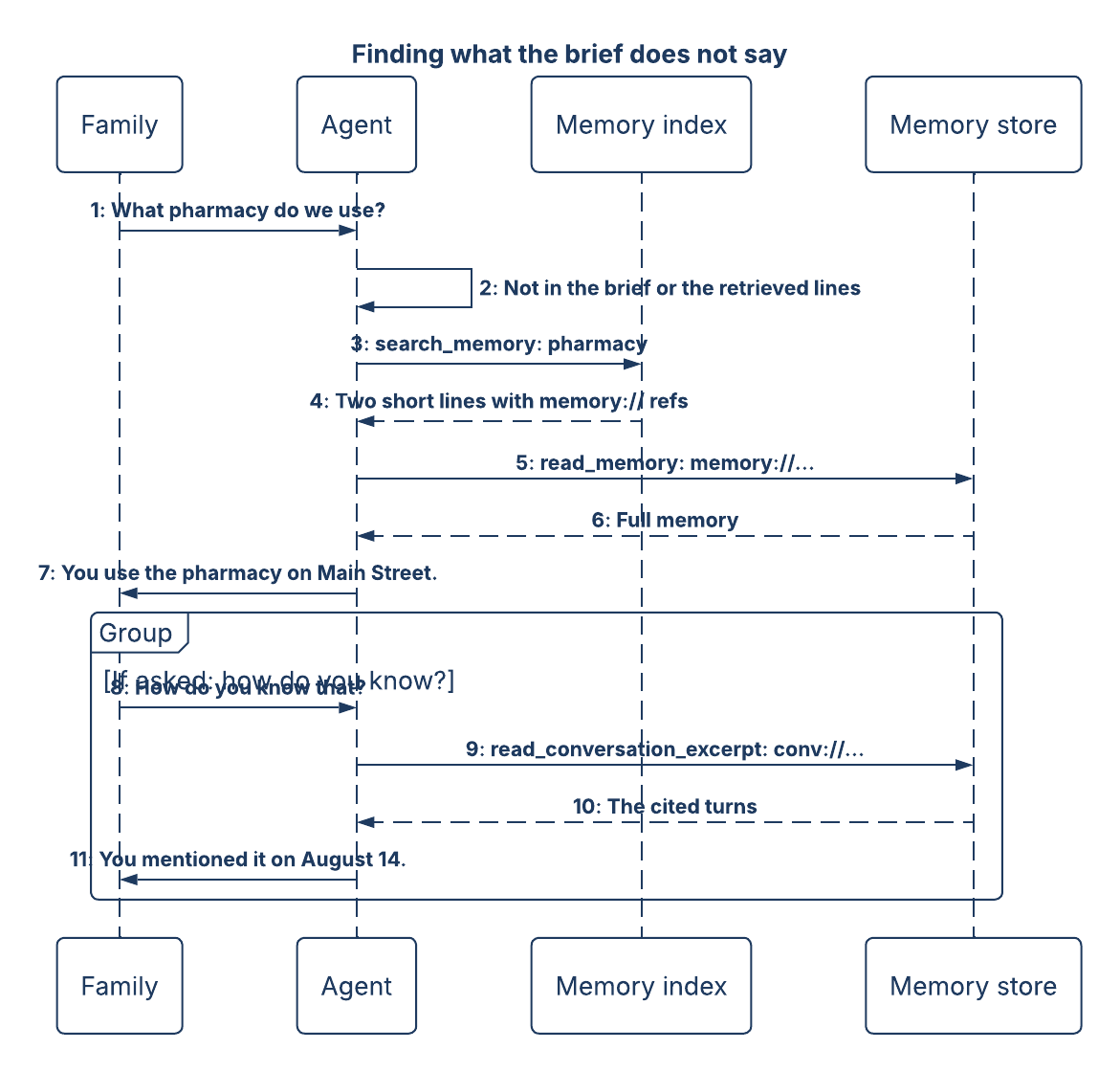 A tool-call sequence