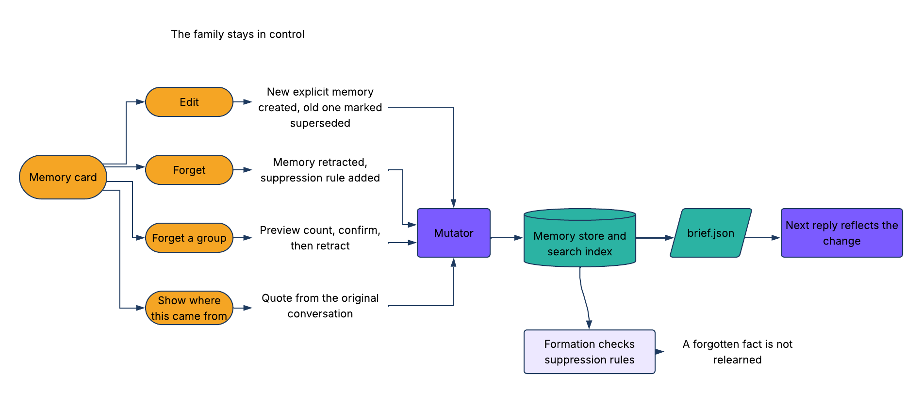 User control loop
