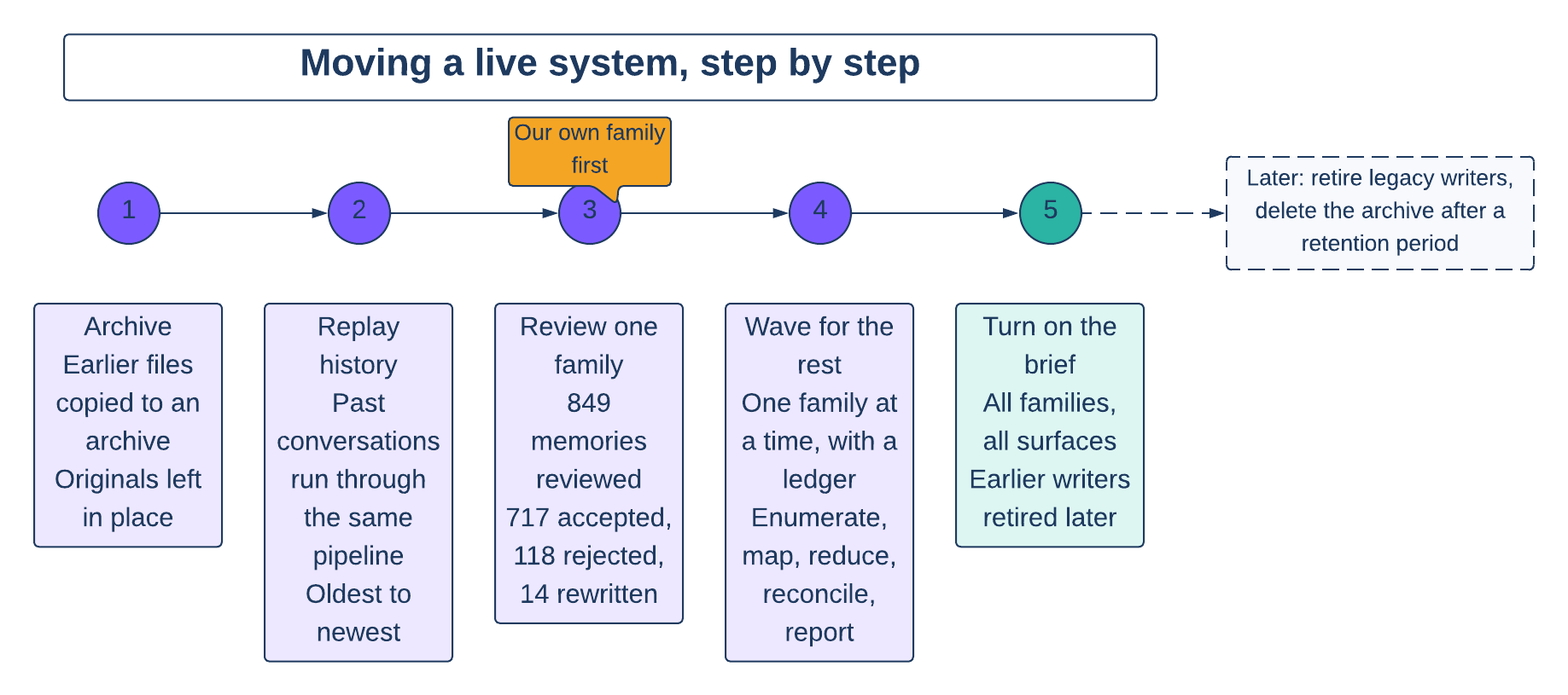 Migration timeline