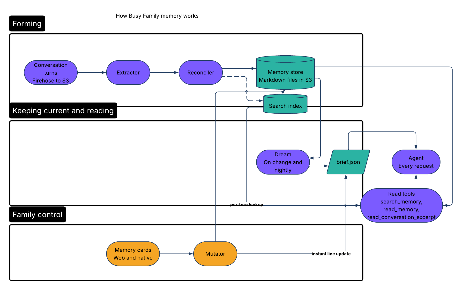 End-to-end data flow