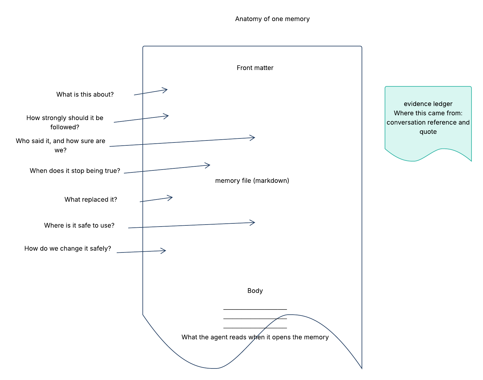 Annotated memory file