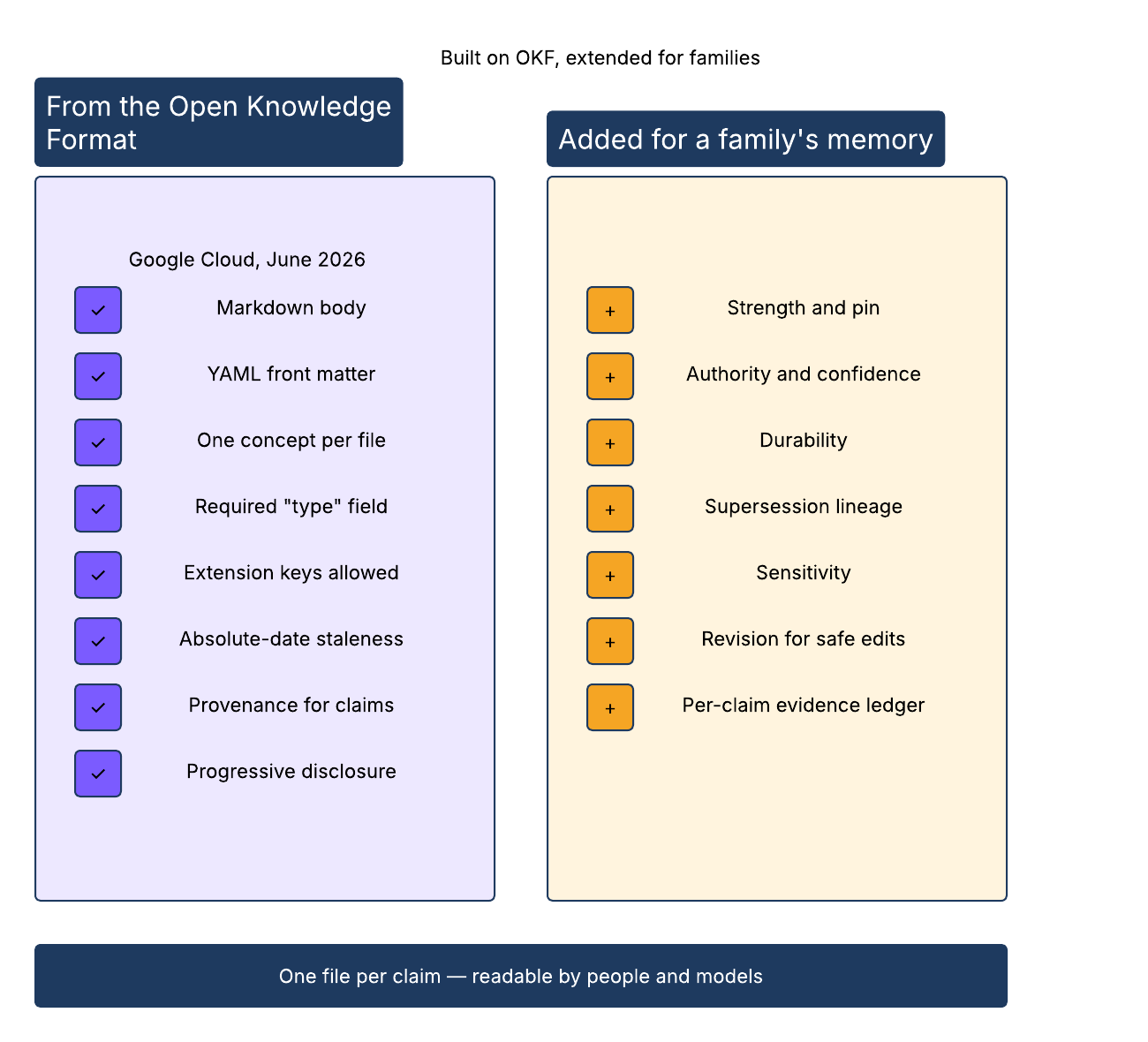Open Knowledge Format -- inspired