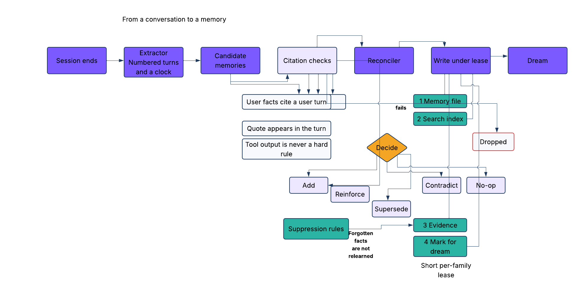Formation pipeline