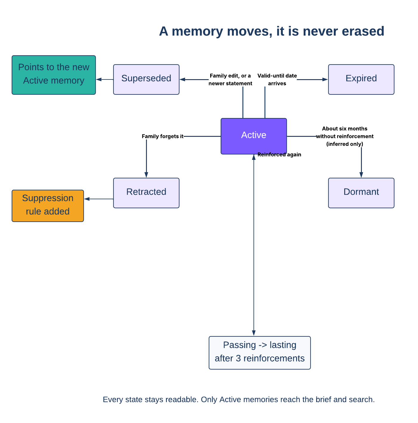 Memory lifecycle state diagram