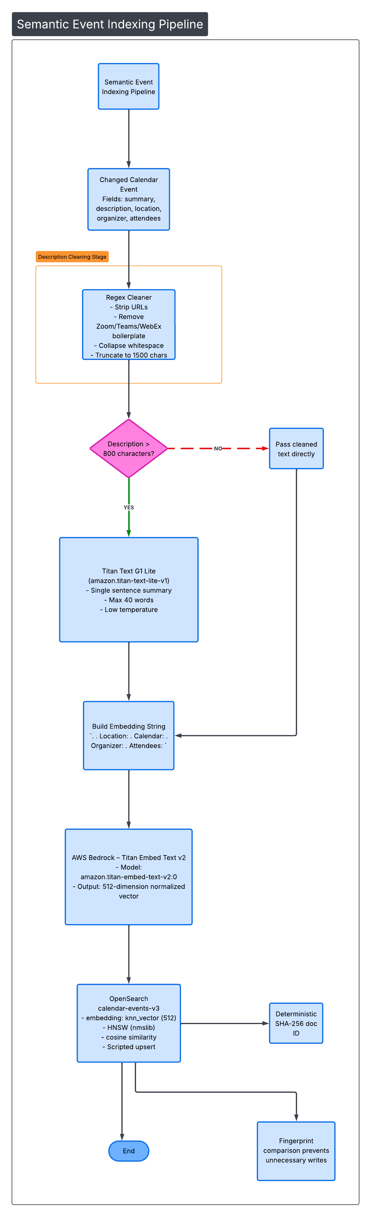 Semantic Event Indexing Pipeline