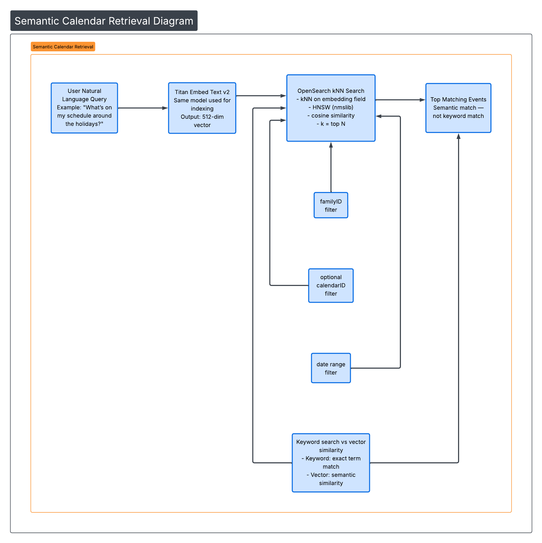 Semantic Calendar Retrieval