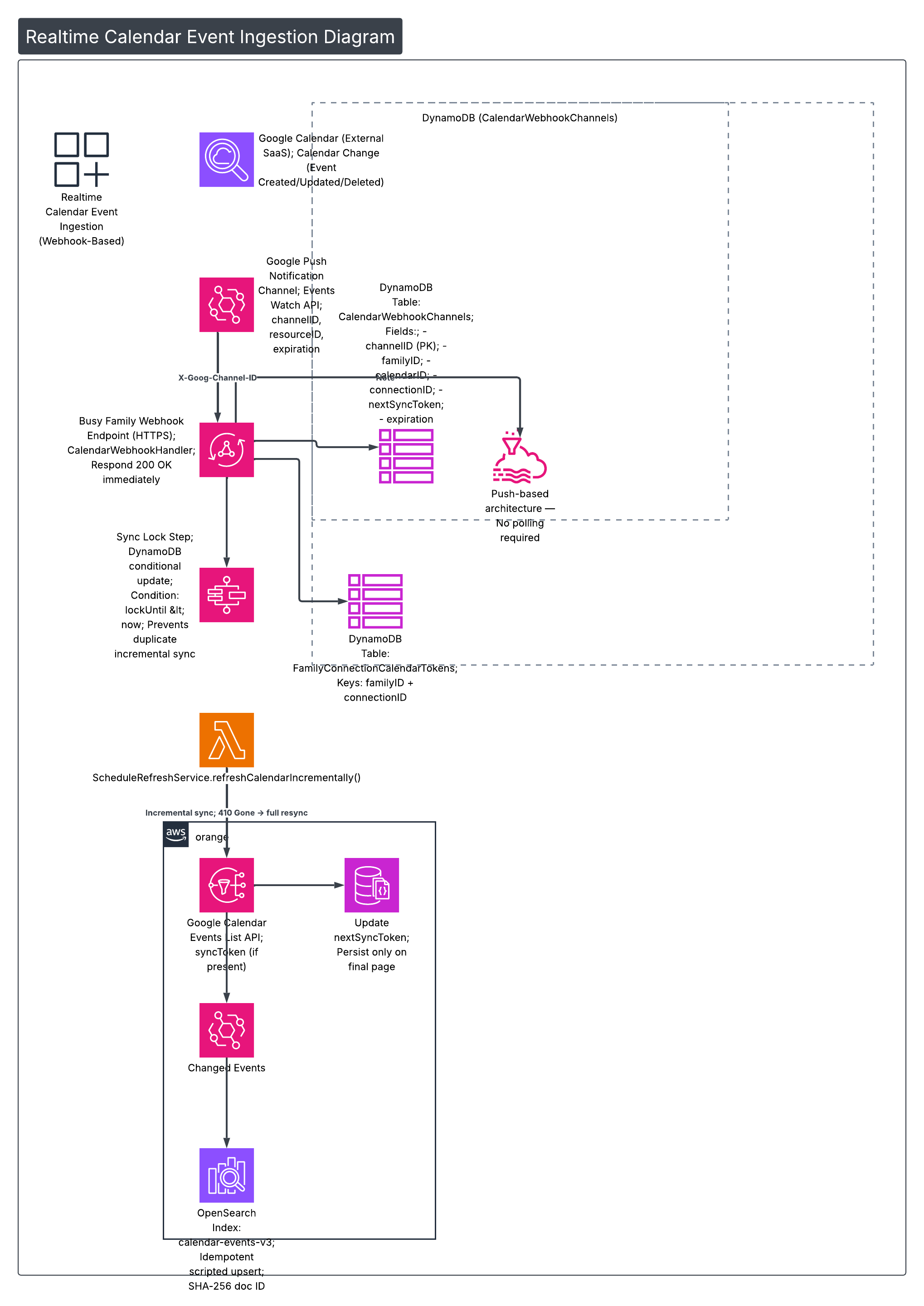 Realtime Calendar Event Ingestion (Webhook-Based)
