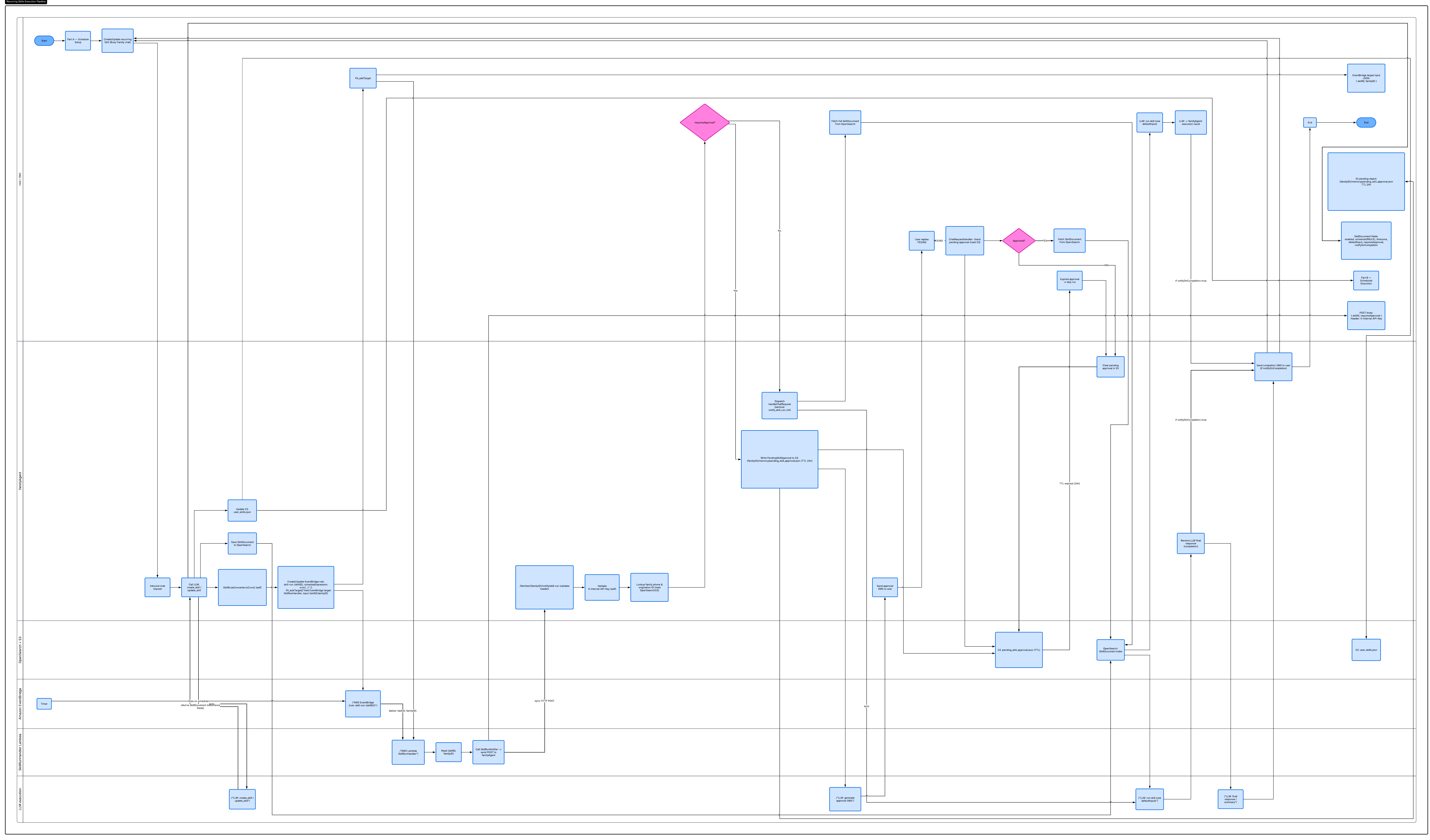 Skills Pipeline